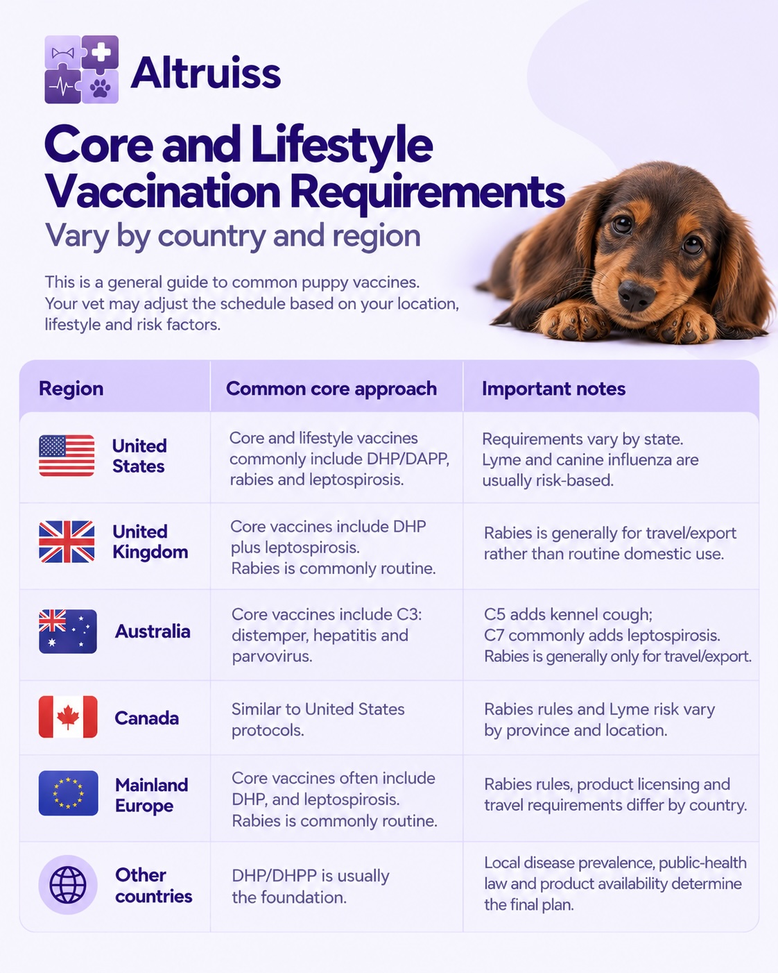 Core vaccine for puppies per country