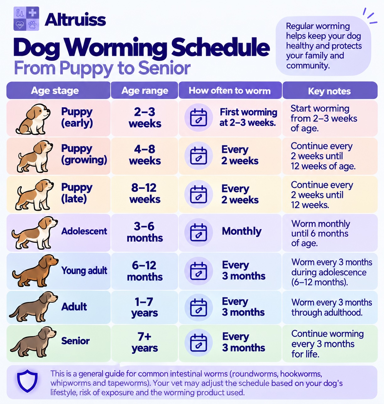 Dog Worming Schedule By Age