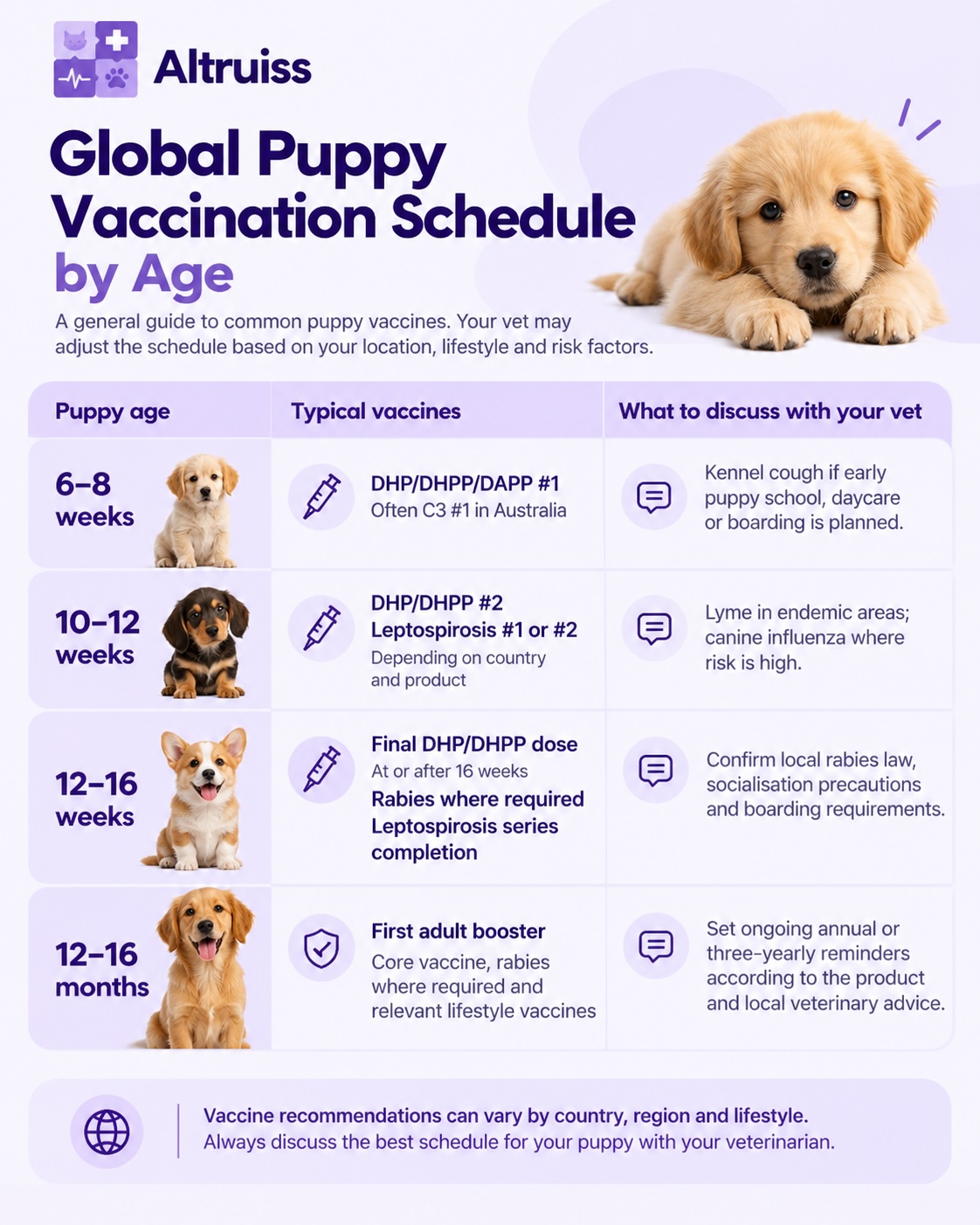 Global Puppy Vaccination Schedule By Age